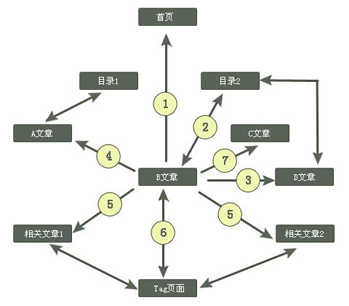 網(wǎng)站內(nèi)部鏈接優(yōu)化大解析 網(wǎng)站內(nèi)部鏈接優(yōu)化大解析