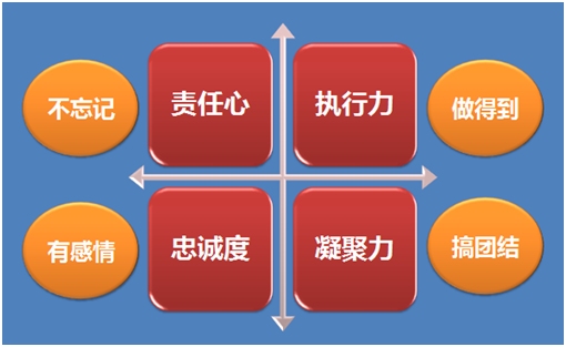 優(yōu)秀的主管如何煉成