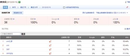 搜索詞流量分析 搜索詞流量分析