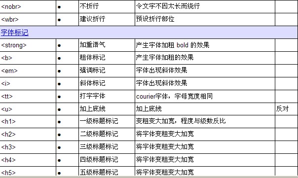 html語(yǔ)言分析--html標(biāo)記一覽表 html語(yǔ)言分析--html標(biāo)記一覽表