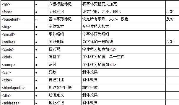 html語(yǔ)言分析--html標(biāo)記一覽表 html語(yǔ)言分析--html標(biāo)記一覽表