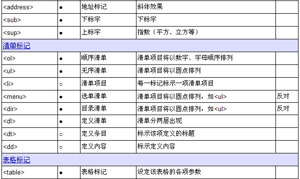 html語(yǔ)言分析--html標(biāo)記一覽表 html語(yǔ)言分析--html標(biāo)記一覽表