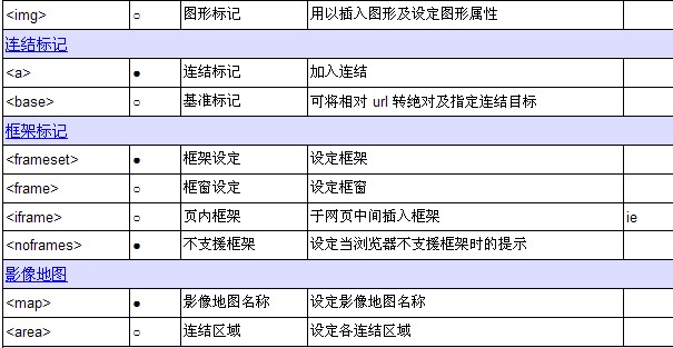 html語(yǔ)言分析--html標(biāo)記一覽表 html語(yǔ)言分析--html標(biāo)記一覽表