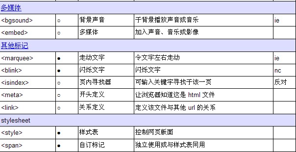 html語(yǔ)言分析--html標(biāo)記一覽表 html語(yǔ)言分析--html標(biāo)記一覽表
