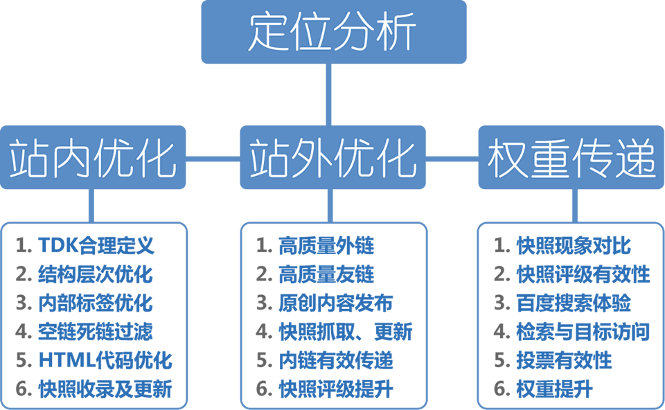 SEO網(wǎng)站優(yōu)化關(guān)鍵詞排名優(yōu)化 SEO網(wǎng)站優(yōu)化關(guān)鍵詞排名優(yōu)化
